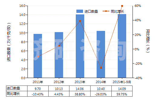 2011-2015年9月中國其他橡，塑，革外底的皮革鞋面有金屬護(hù)頭鞋靴(HS64034000)進(jìn)口量及增速統(tǒng)計